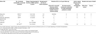 A Regenerative Approach to Canine Osteoarthritis Using Allogeneic, Adipose-Derived Mesenchymal Stem Cells. Safety Results of a Long-Term Follow-Up